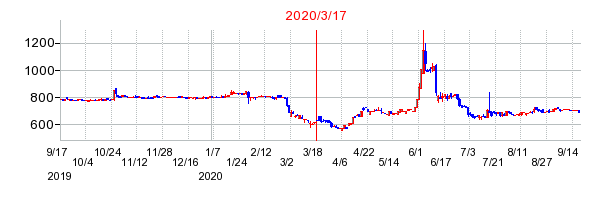 2020年3月17日 15:14前後のの株価チャート