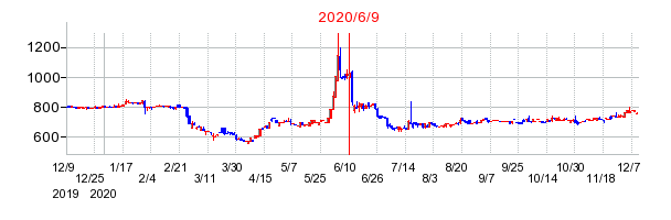 2020年6月9日 13:19前後のの株価チャート