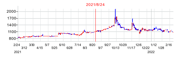 2021年8月24日 14:53前後のの株価チャート