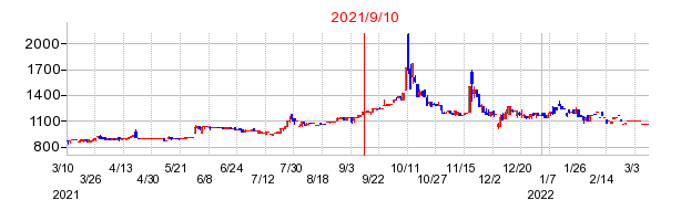 2021年9月10日 09:30前後のの株価チャート