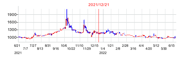 2021年12月21日 14:48前後のの株価チャート