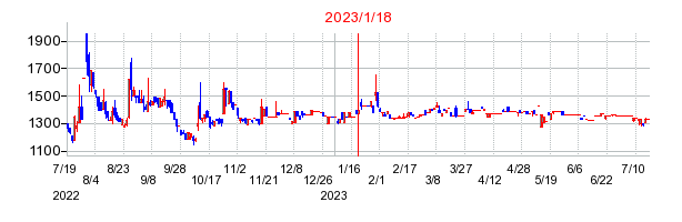 2023年1月18日 10:41前後のの株価チャート