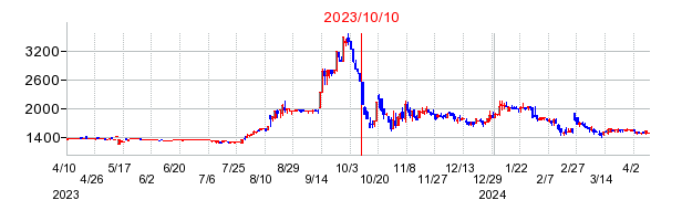 2023年10月10日 13:19前後のの株価チャート