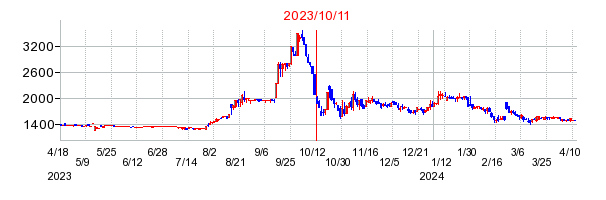 2023年10月11日 14:47前後のの株価チャート