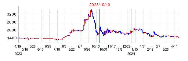 2023年10月19日 13:02前後のの株価チャート