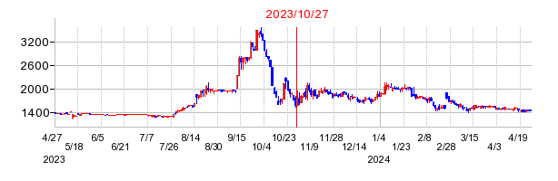 2023年10月27日 13:23前後のの株価チャート