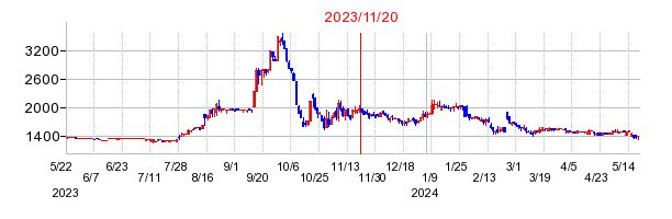 2023年11月20日 15:33前後のの株価チャート