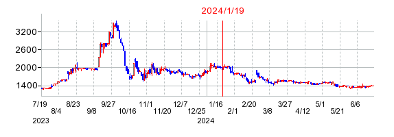2024年1月19日 15:41前後のの株価チャート