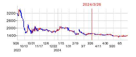 2024年3月26日 10:21前後のの株価チャート