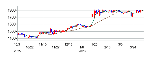 ムラキの株価チャート