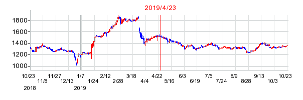 2019年4月23日 12:33前後のの株価チャート