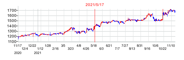 2021年5月17日 14:58前後のの株価チャート