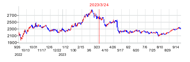 2023年3月24日 13:43前後のの株価チャート