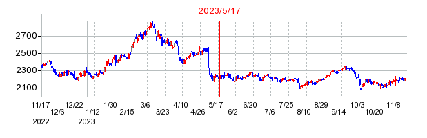 2023年5月17日 09:44前後のの株価チャート