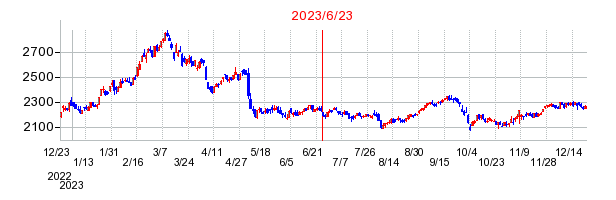 2023年6月23日 11:28前後のの株価チャート