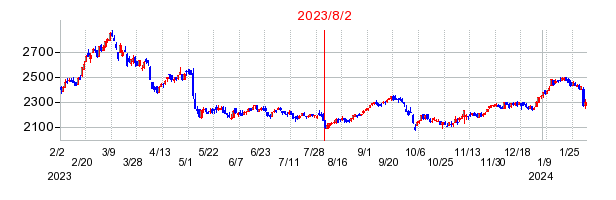 2023年8月2日 16:10前後のの株価チャート