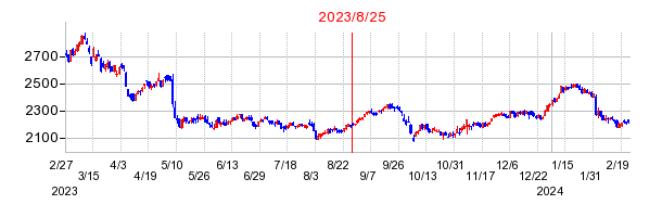 2023年8月25日 09:41前後のの株価チャート