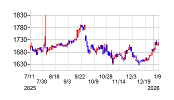 スズデンの株価チャート