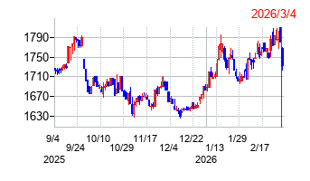 スズデンの株価チャート