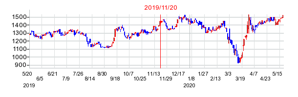 2019年11月20日 14:29前後のの株価チャート