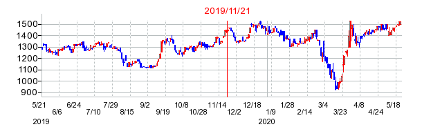 2019年11月21日 15:18前後のの株価チャート