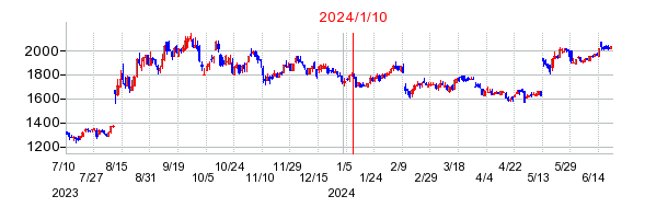 2024年1月10日 12:43前後のの株価チャート