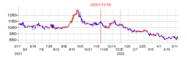 2021年11月16日 15:51前後のの株価チャート