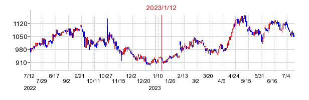 2023年1月12日 15:53前後のの株価チャート