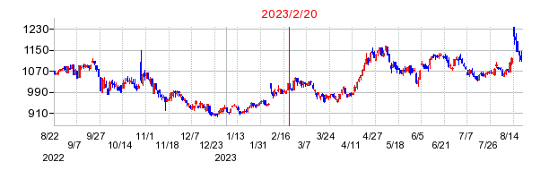 2023年2月20日 15:41前後のの株価チャート