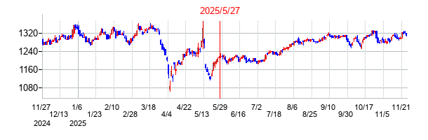 2025年5月27日 15:31前後のの株価チャート