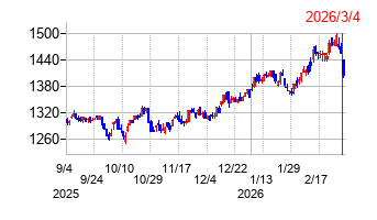 シモジマの株価チャート