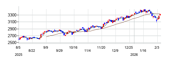 ドウシシャの株価チャート