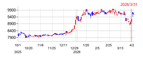 岡谷鋼機の株価チャート
