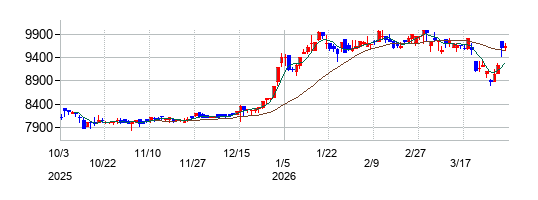 岡谷鋼機の株価チャート