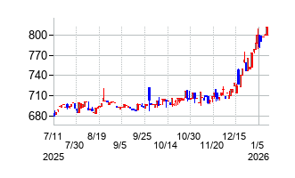 サンリンの株価チャート