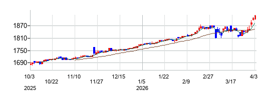 小津産業の株価チャート