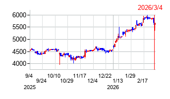 ヤガミの株価チャート