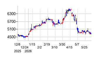 ヤガミの株価チャート