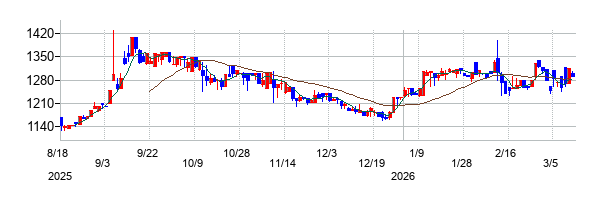日新商事の株価チャート