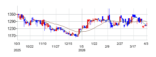 日新商事の株価チャート