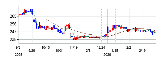 コナカの株価チャート