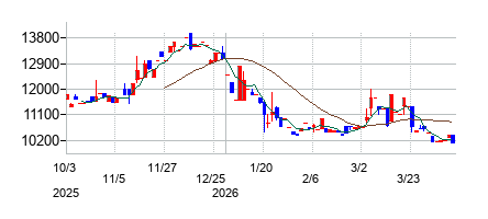 西川計測の株価チャート