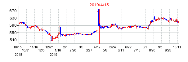 2019年4月15日 13:22前後のの株価チャート
