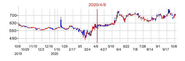 2020年4月9日 15:28前後のの株価チャート