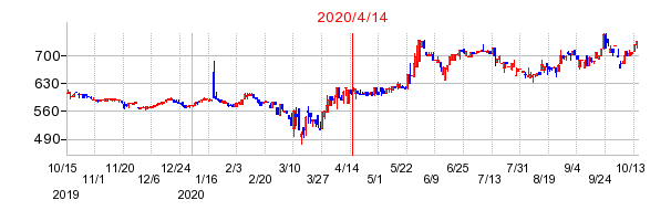2020年4月14日 15:31前後のの株価チャート