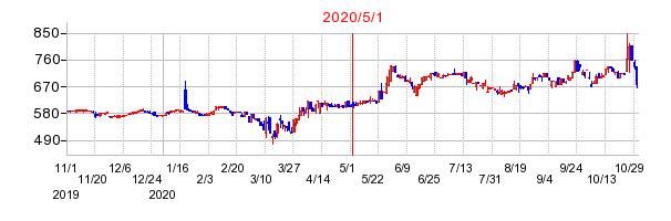 2020年5月1日 16:56前後のの株価チャート