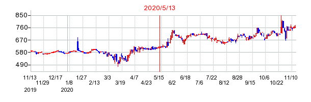 2020年5月13日 15:19前後のの株価チャート