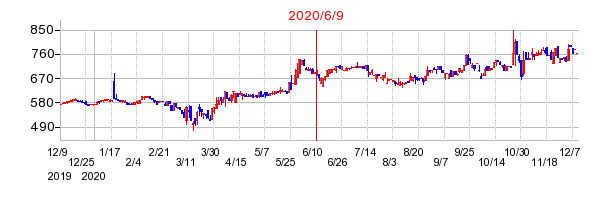 2020年6月9日 15:38前後のの株価チャート