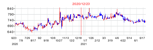 2020年12月23日 16:17前後のの株価チャート