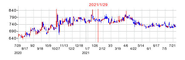 2021年1月29日 16:11前後のの株価チャート